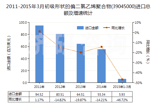 2011-2015年3月初級形狀的偏二氯乙烯聚合物(39045000)進口總額及增速統(tǒng)計